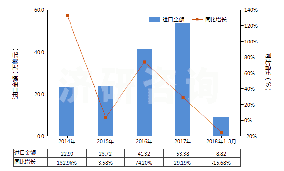 2014-2018年3月中國商品次氯酸鈣及其他鈣的次氯酸鹽(HS28281000)進口總額及增速統(tǒng)計